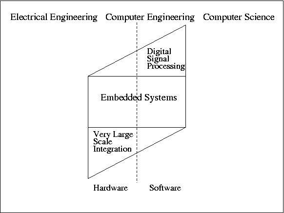 CE has hardware and software