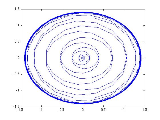 complex data plot that
looks like circles within circles